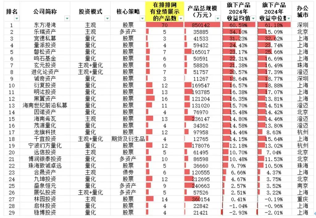 看完2024年中国一些私募基金的收益率排名之后，大家才明白，目前一些网红经济学家