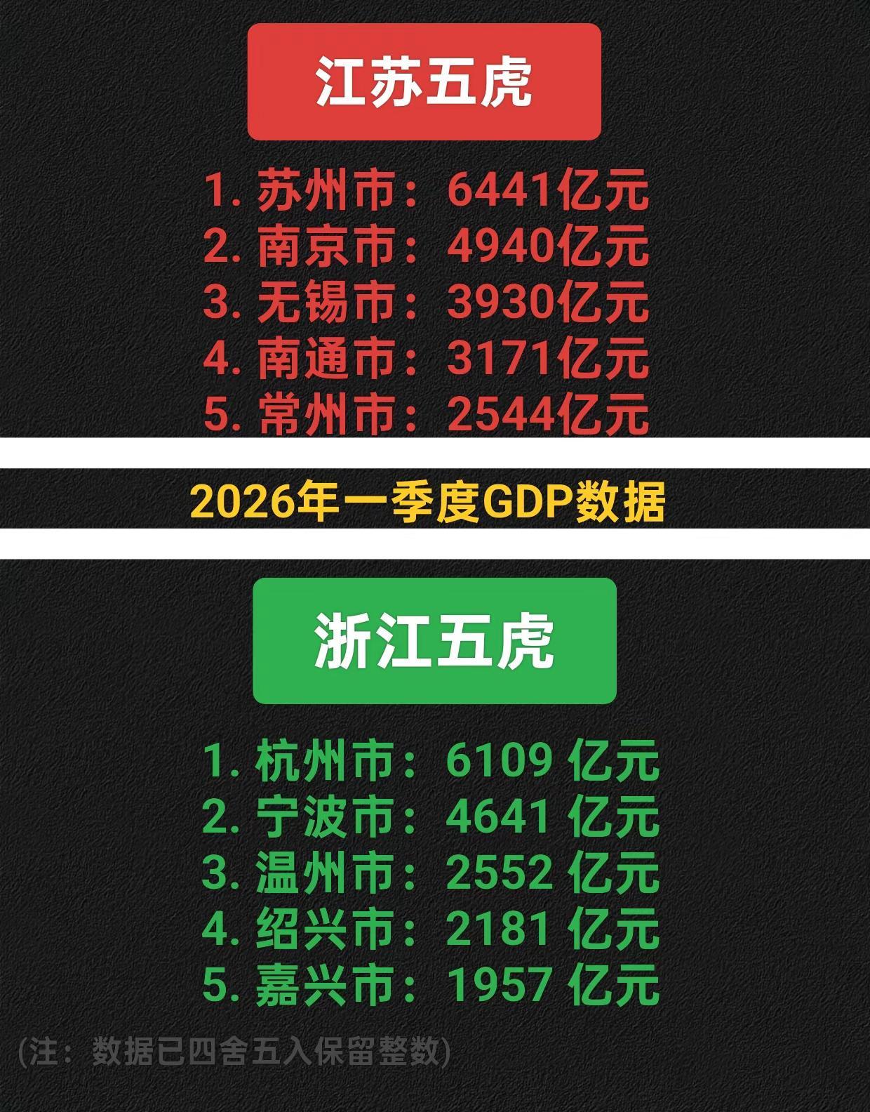 江苏，浙江省一季度GDP前五城市。江苏浙江南京杭州