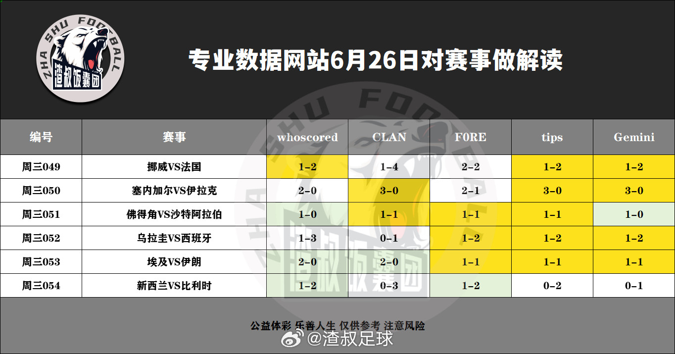 6月26日专业数据网站对赛事做解读挪威VS法国,比分1-2塞内加尔VS伊拉克,比