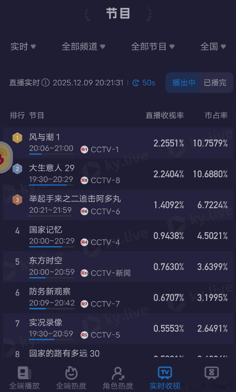 任嘉伦新剧收视率10分钟破2何贤从体面失业到挣扎温饱任嘉伦演绎超传神，风与潮满是