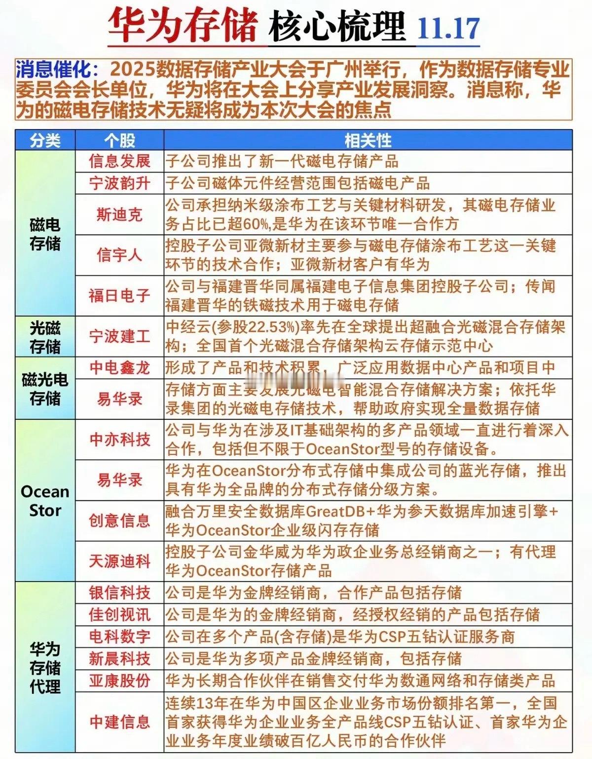 华为存储：核心龙头股梳理！