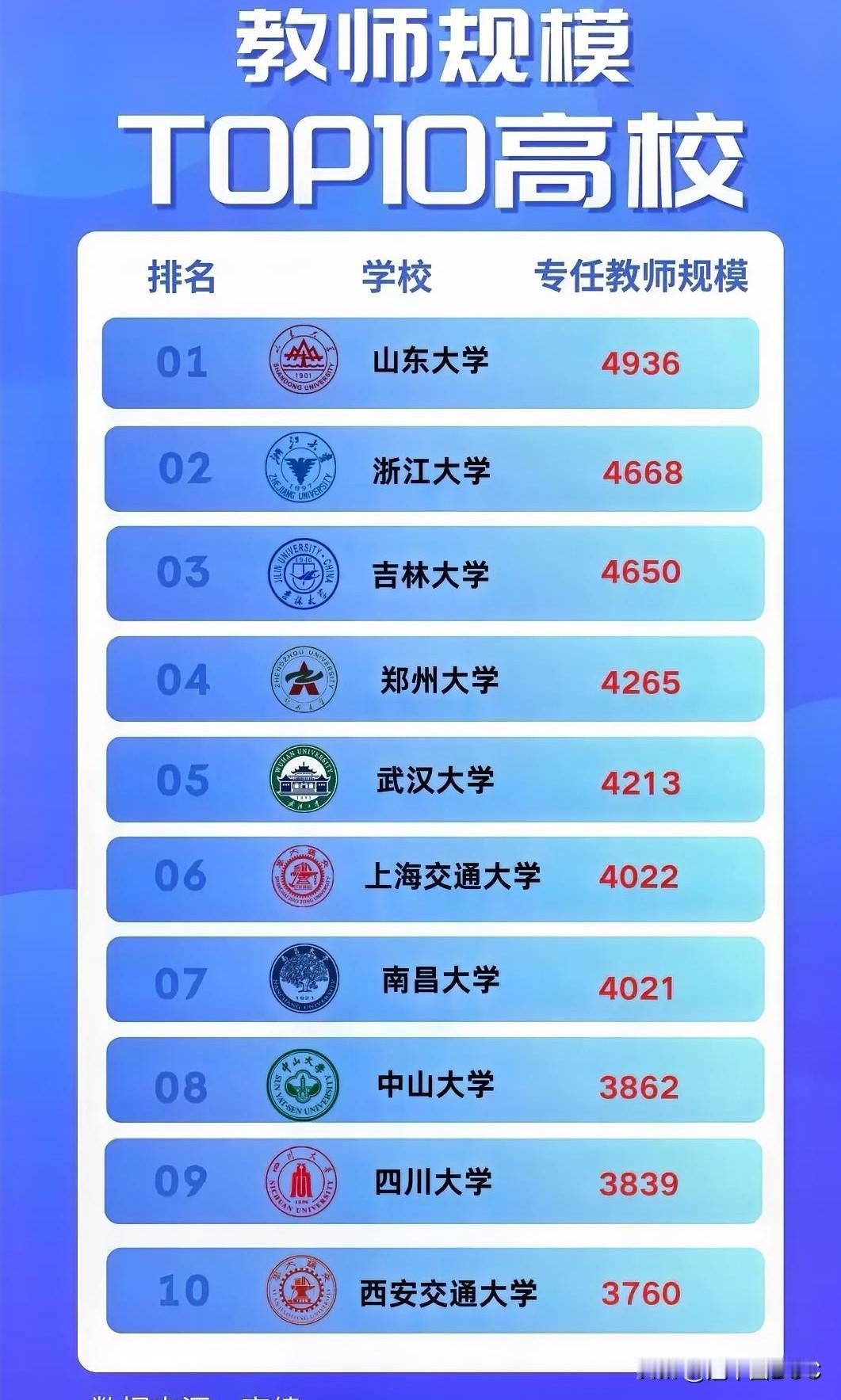 高校教师规模TOP10出炉！郑大、昌大凭何与传统名校并肩？近日，一份“教师规