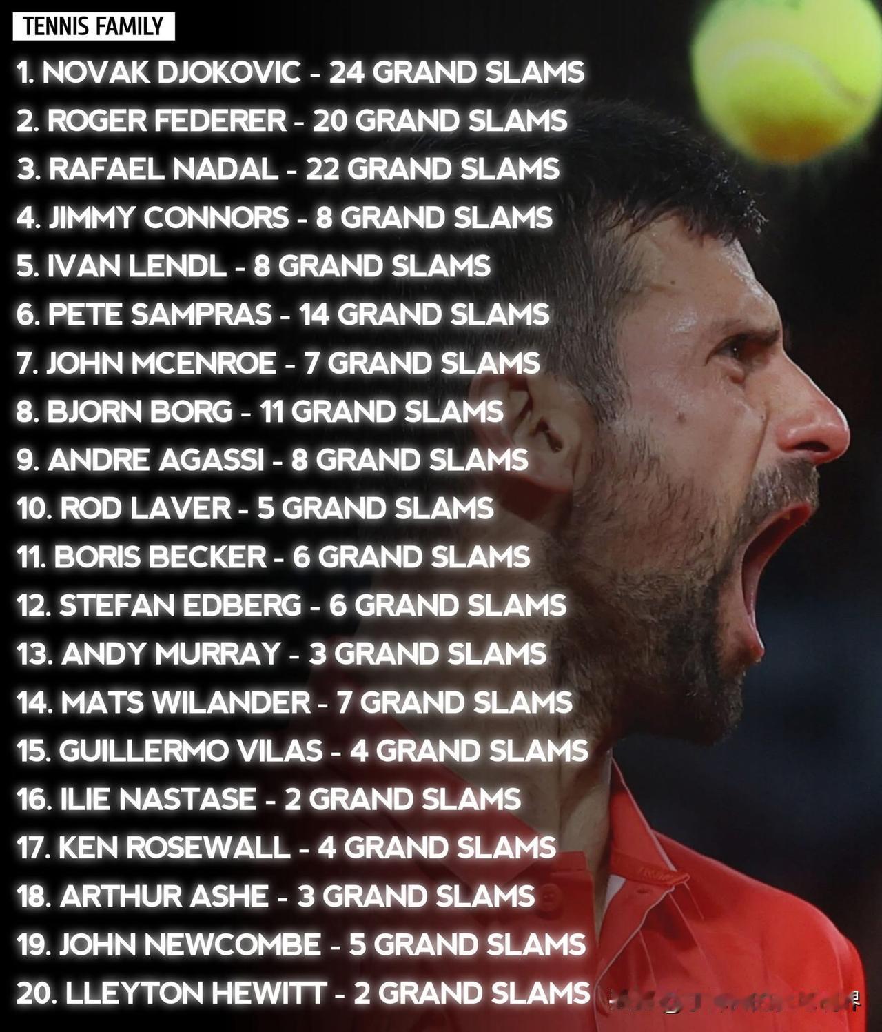 近日知名外国网球统计媒体重新排了男子网坛史上最伟大的20名球手，德约科维奇毫无疑