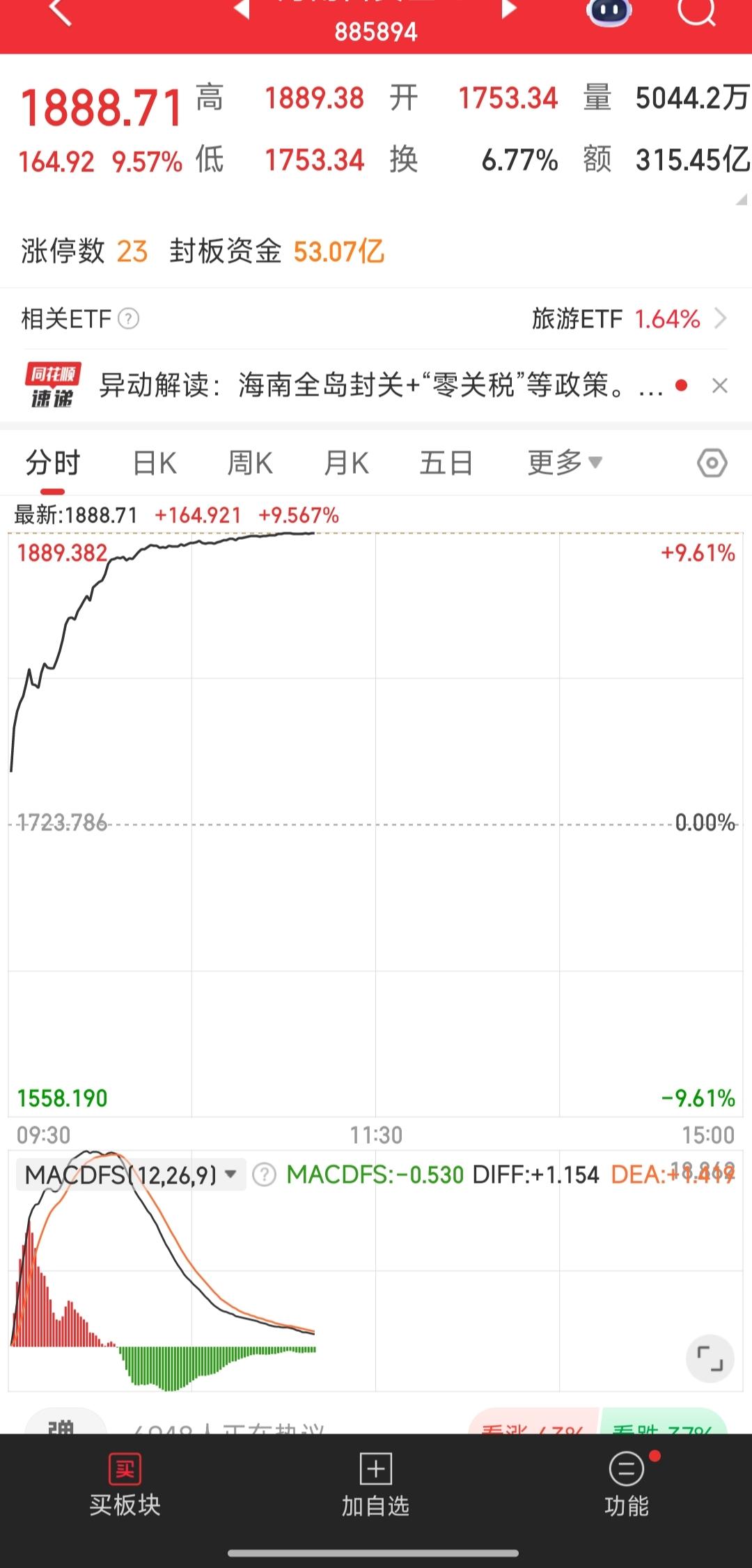 我今天最服的就是这个板块，已经有23只股票涨停了，还有其他几只也在涨停的路上，估
