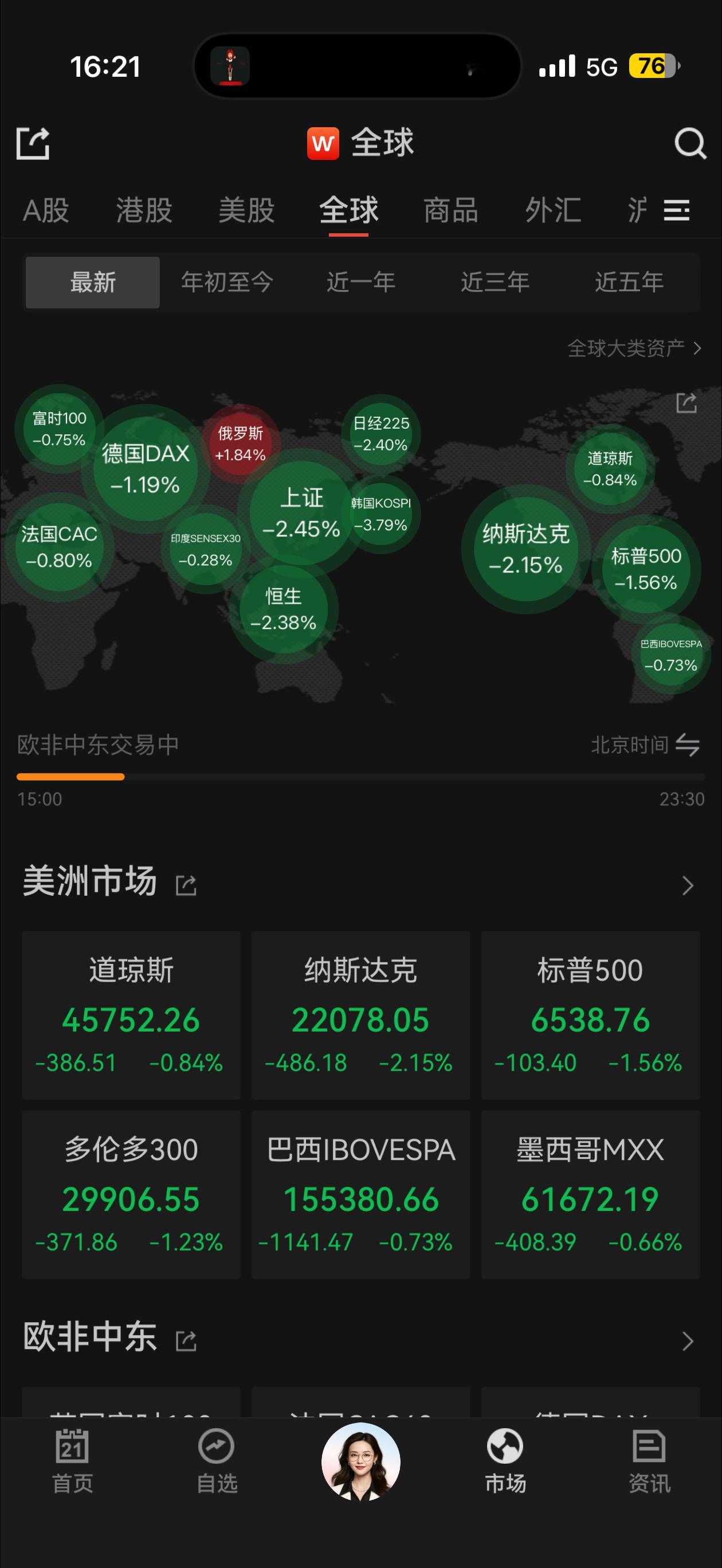 不止大A发绿，全球～