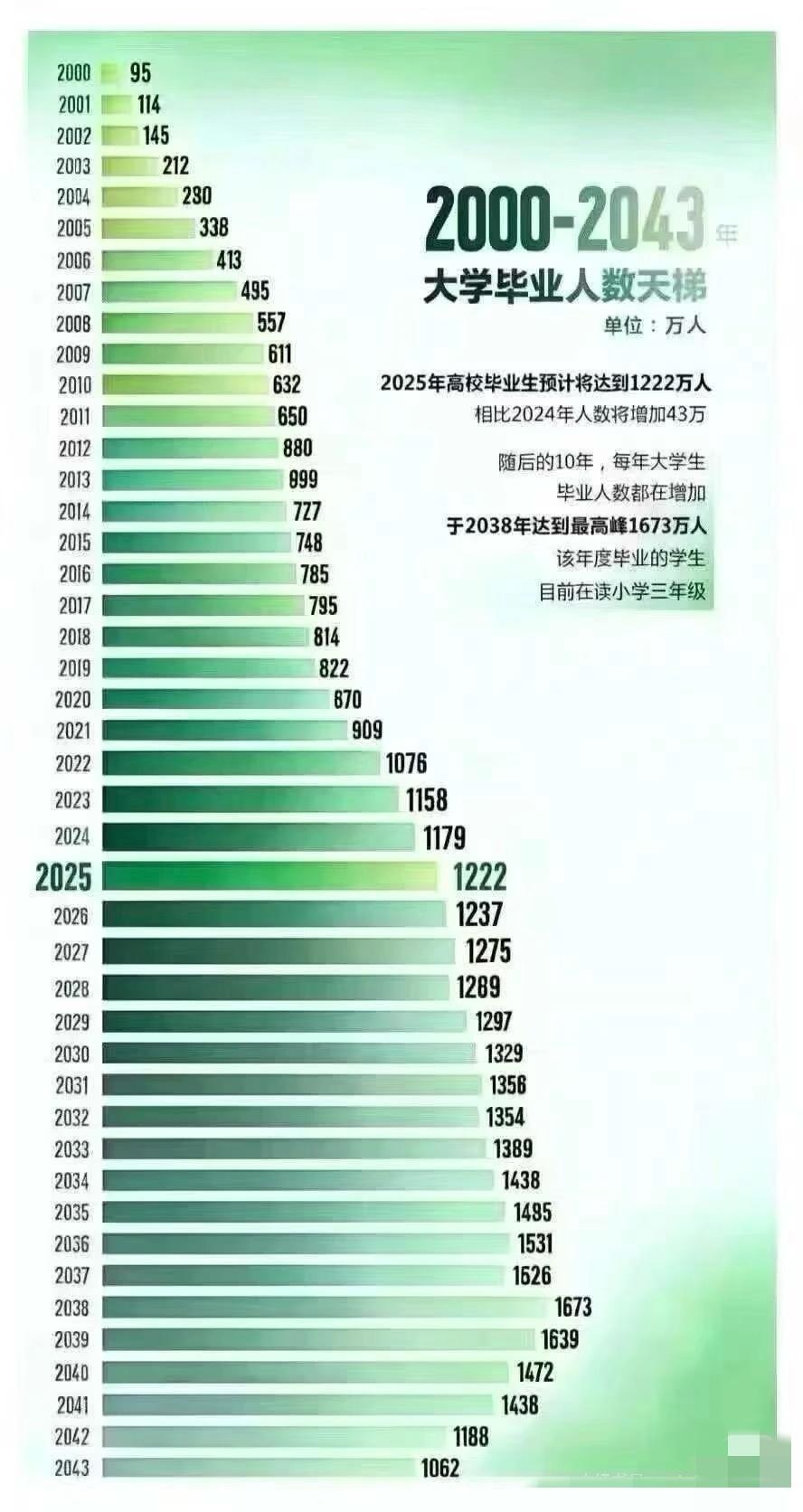 俺们蛋蛋后招谁惹谁了2022年大学生毕业数破千万，正好是00年出生2026应届