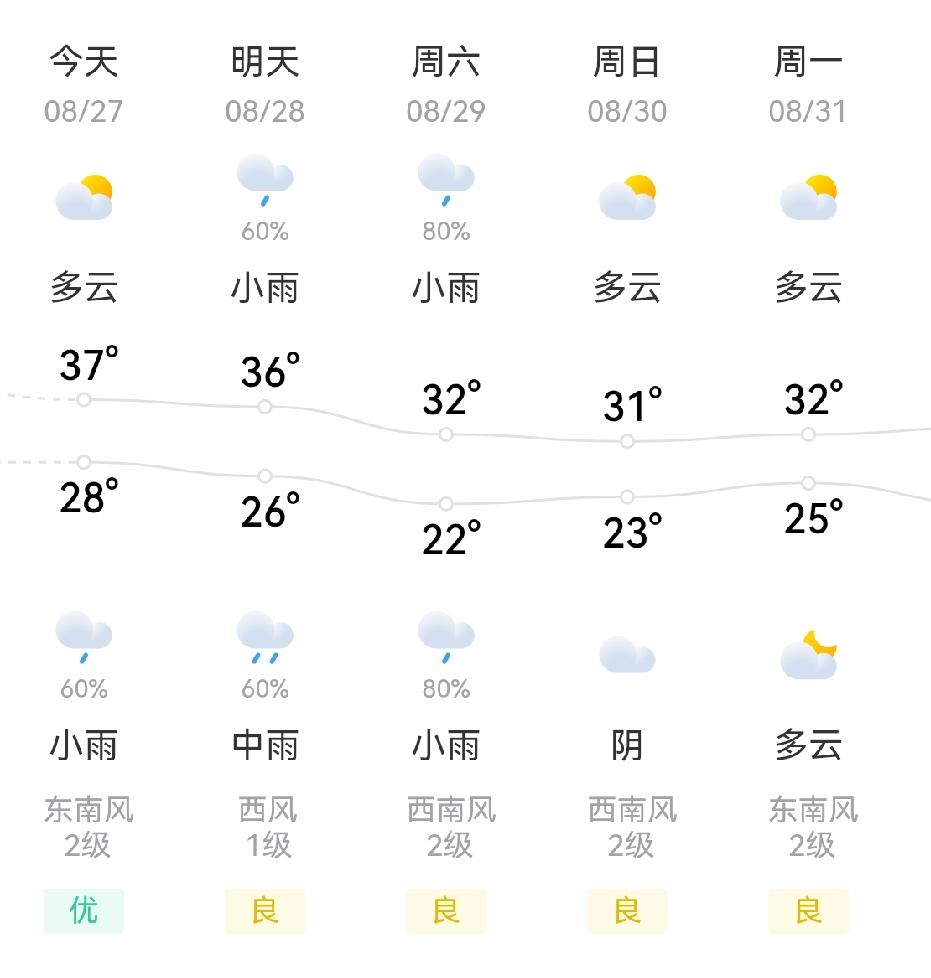 重庆的高温天气，终于要说再见了哦！从天气预报来看，明天就开始降温了，虽然说降幅不