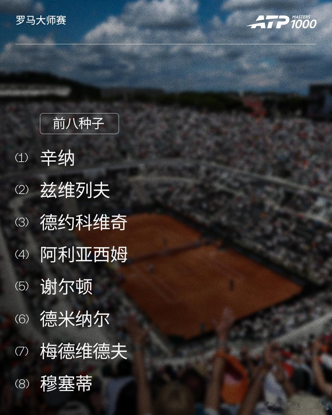 ATP1000罗马大师赛前八种子请查收📪八人中包括三位前赛会冠军：德约科维奇