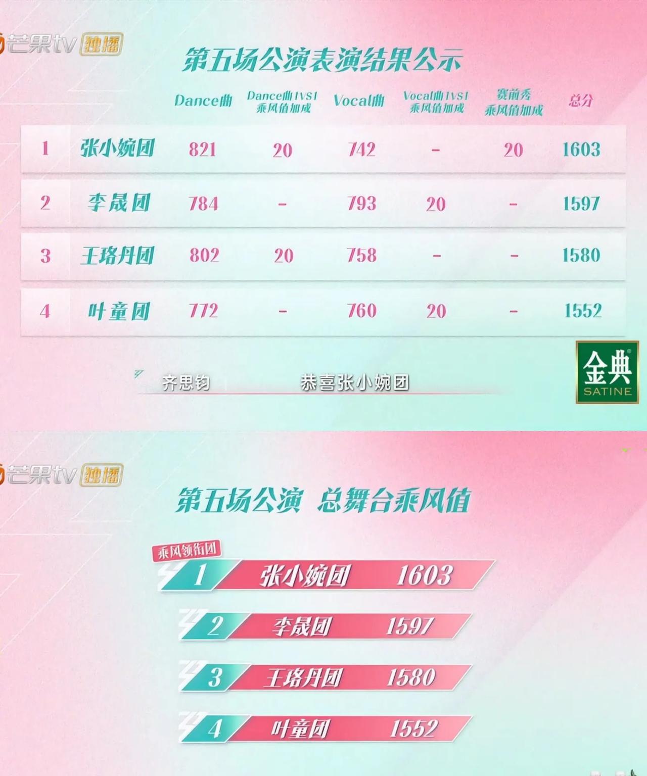 《乘风2025》五公公演排名和结果浪姐五公公演正式结束，张小婉团五公第一，全员
