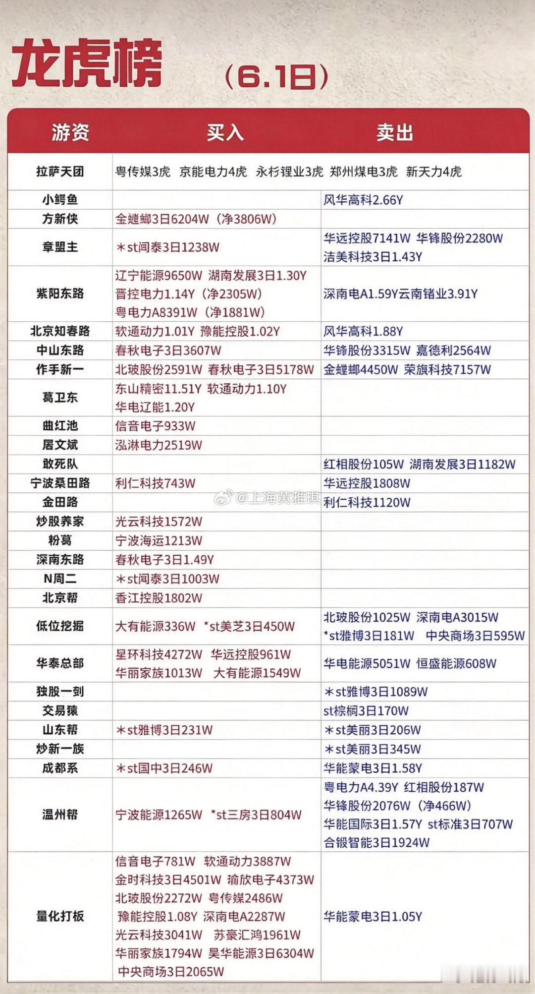 6.1周一看看游资大佬们都买了啥？！游资抢筹龙虎榜！章盟主