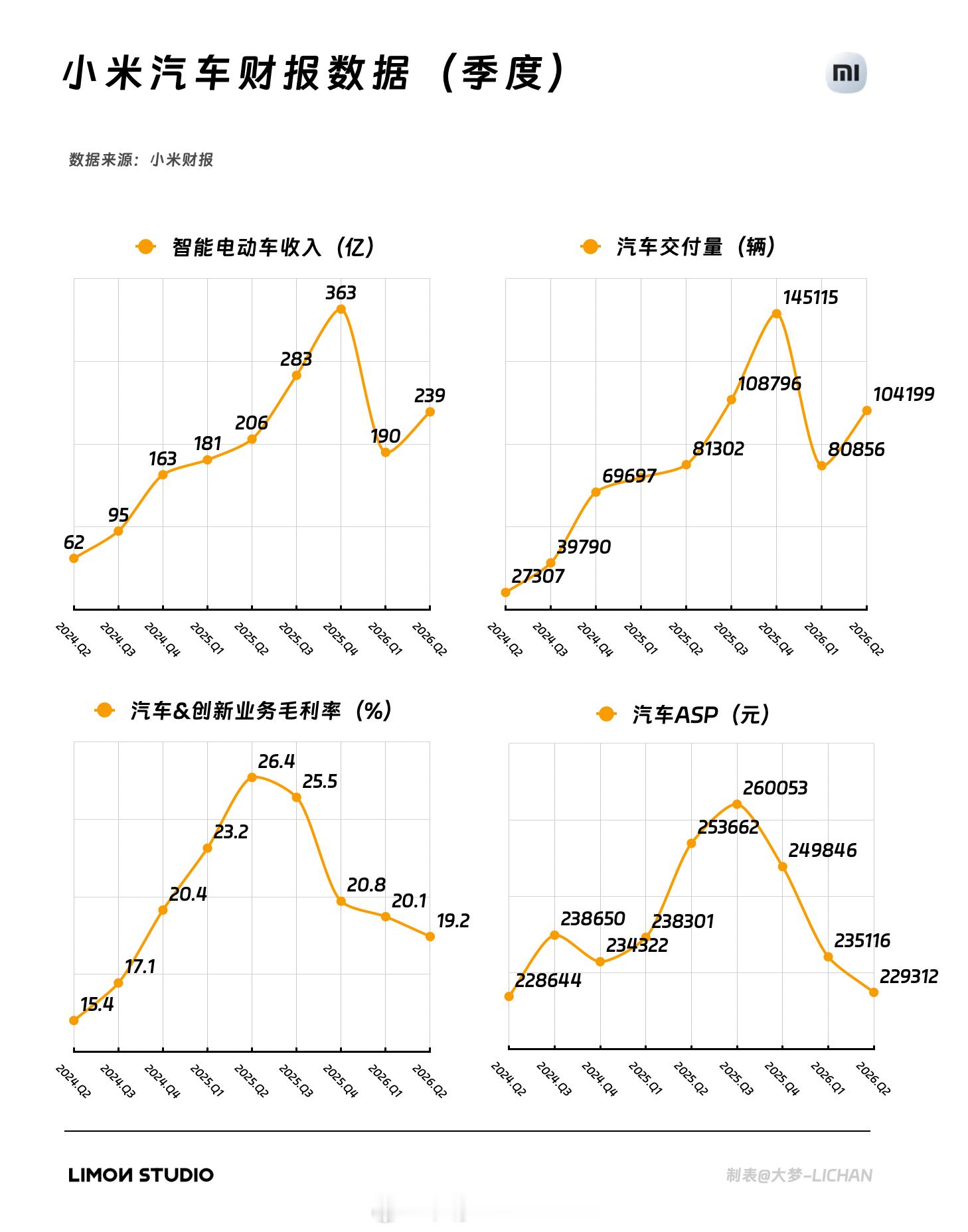 小米Q2财报出来了，还是跟以前一样先把汽车部分汇总一下⬇️
