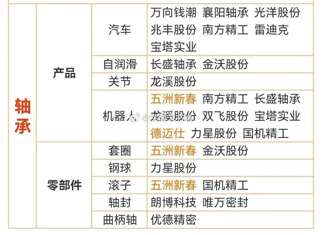 轴承：产品：汽车：万向钱潮、襄阳轴承、光洋股份、兆丰股份、南方精工、雷迪克、宝塔