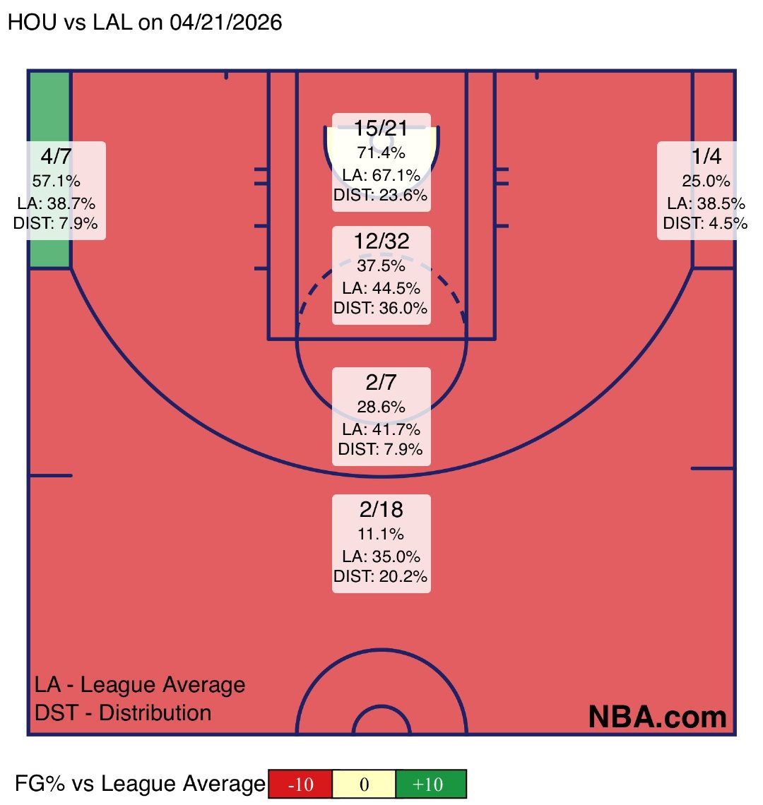 火箭本场投篮冷图：投篮89中36，命中率40.4%三分29中7，命中率24.1%