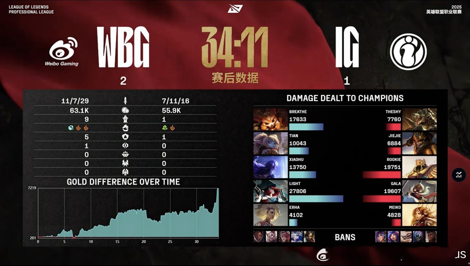【2025LPL第二赛段IG1-2WBG】本场赛后数据，MVP给到Tian