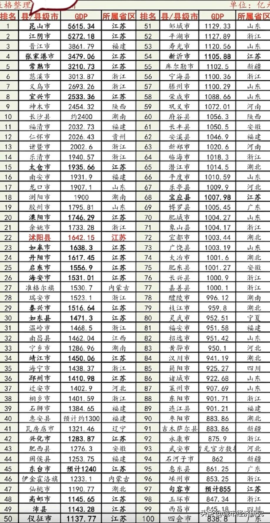 2025年GDP前百强县级城市排名情况，图片里属于2025年GDP百强县级城市排