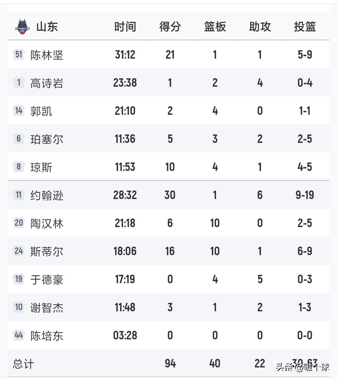 山东输山西，首先吐槽主教练邱彪，其次得说说于德豪，最后裁判的哨子有点离谱！1、