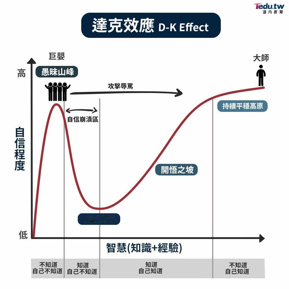 印度博主：印度能不能超越中国我不知道，但我能肯定的是，印度现在处于达克效应的山峰