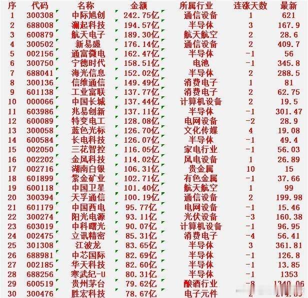 1月22日，成交金额最多的30名单汇总中际旭创：成交额242.75亿元，连涨1天