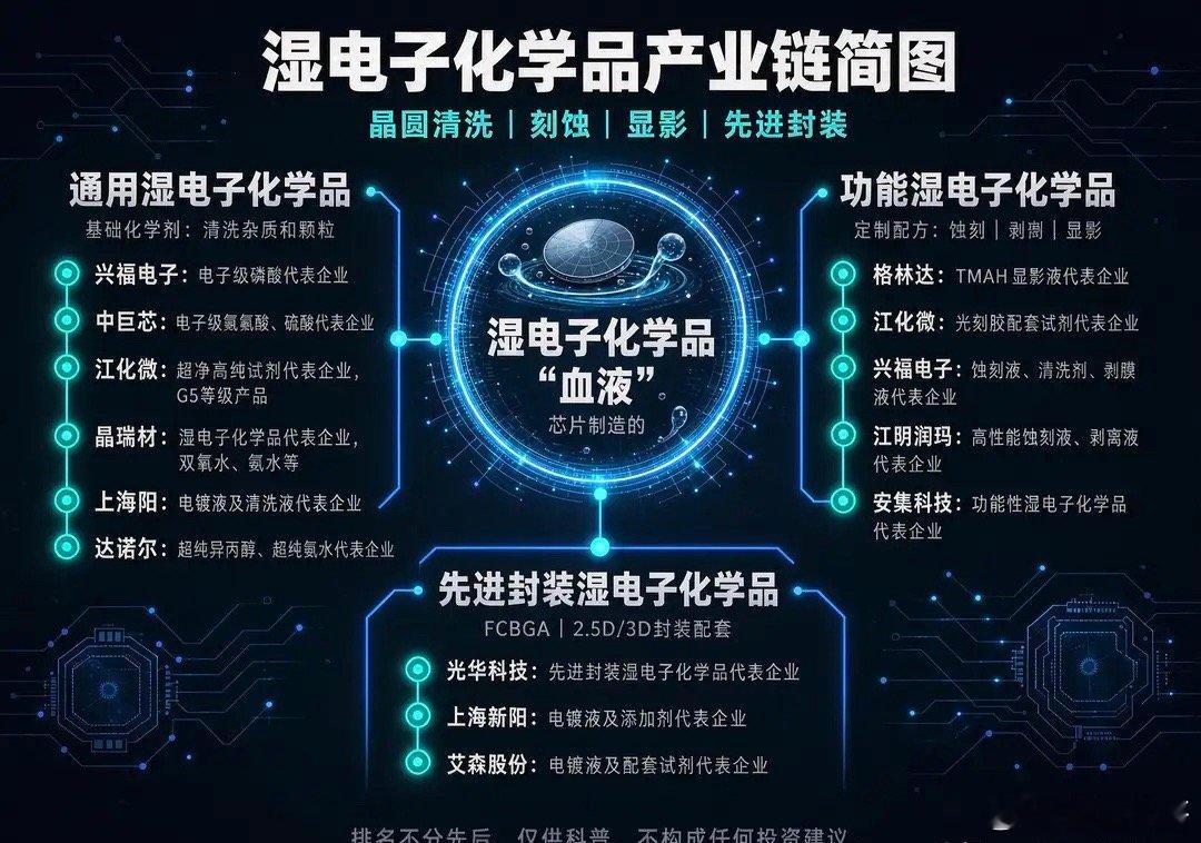 非常珍贵！芯片的血液——湿电子化学品，正被中国人握在手里今天顺手把湿电子化学品这