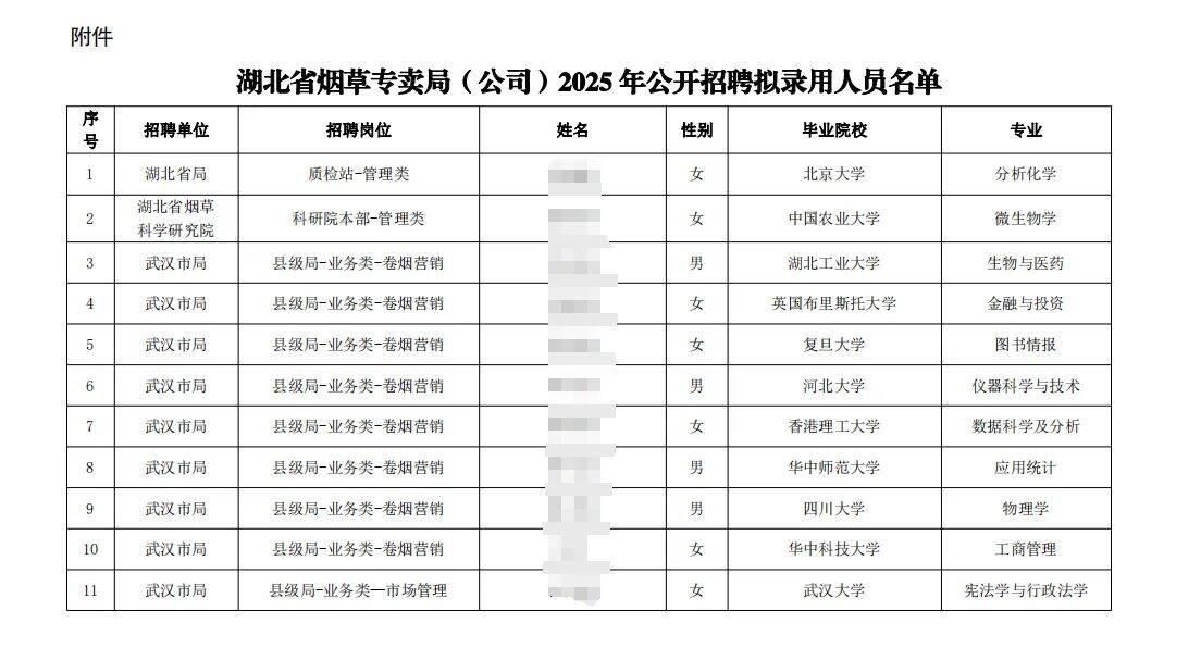 湖北烟草销售岗招聘的清一色名校大学生，而且不乏海归和国内985、211的高材生