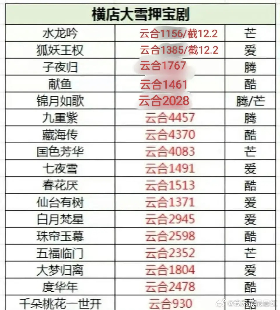 那年横店的大雪，你说全是爆剧，真爆了几部？只有《藏海传》《国色芳华》《九重紫》三