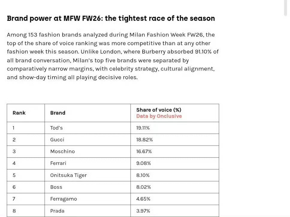 Tods和GUCCI拿下第一第二🥰肖战太牛了