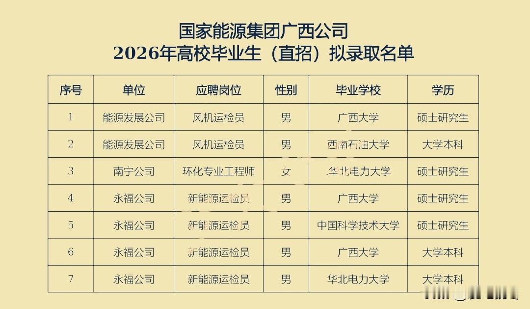国家能源集团广西分公司2026年高校毕业生（直招）拟录取名单，广西大学录取3人占