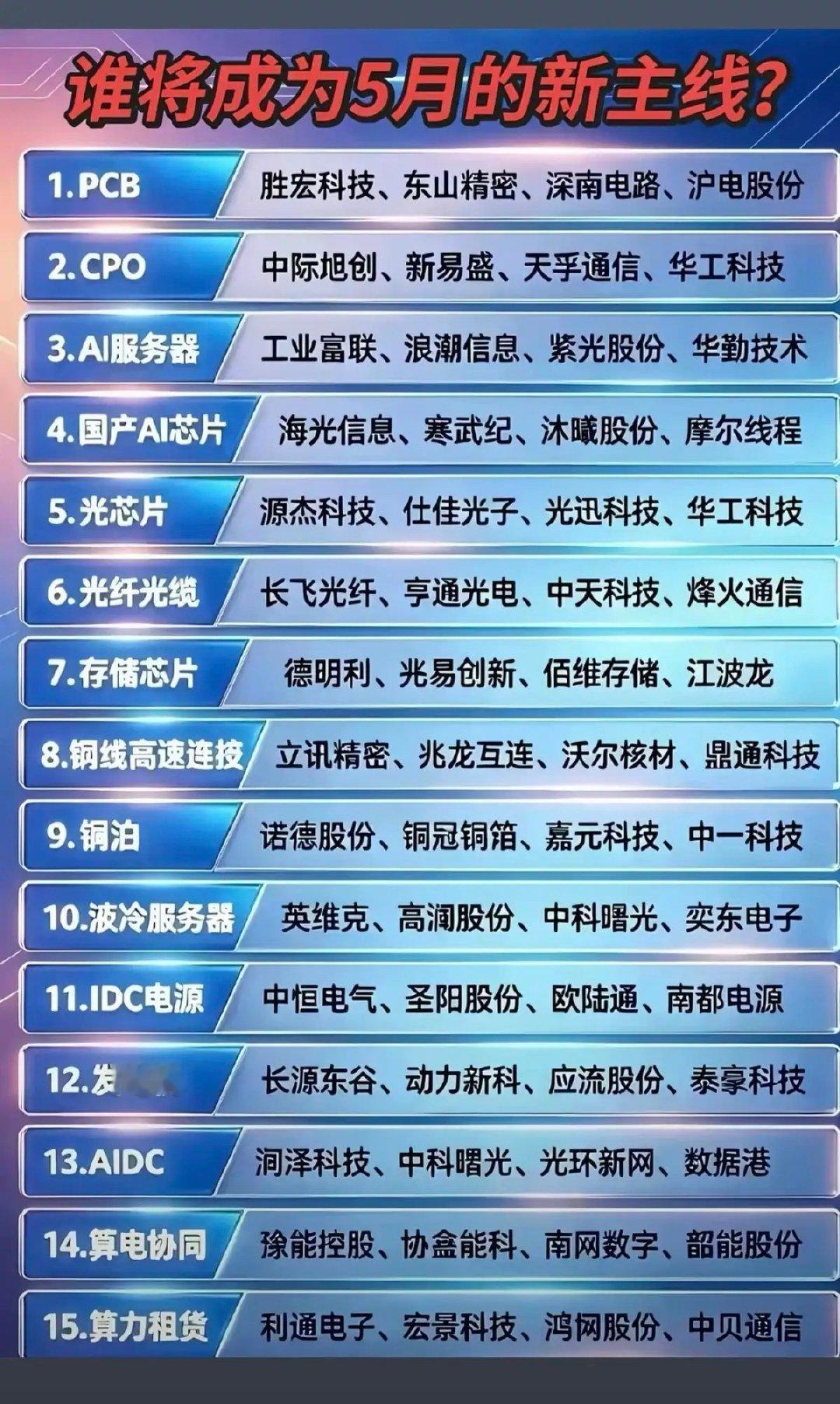 市场热点：谁将成为5月主线？！1.PCB、CPO2.国产AI芯片、AI服务器3.