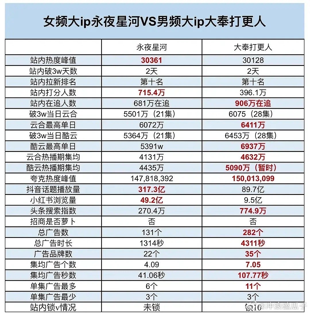 大奉打更人算爆剧吗？看到粉丝吹大爆剧，查了下数据热播期53天锁10集，云合集均4