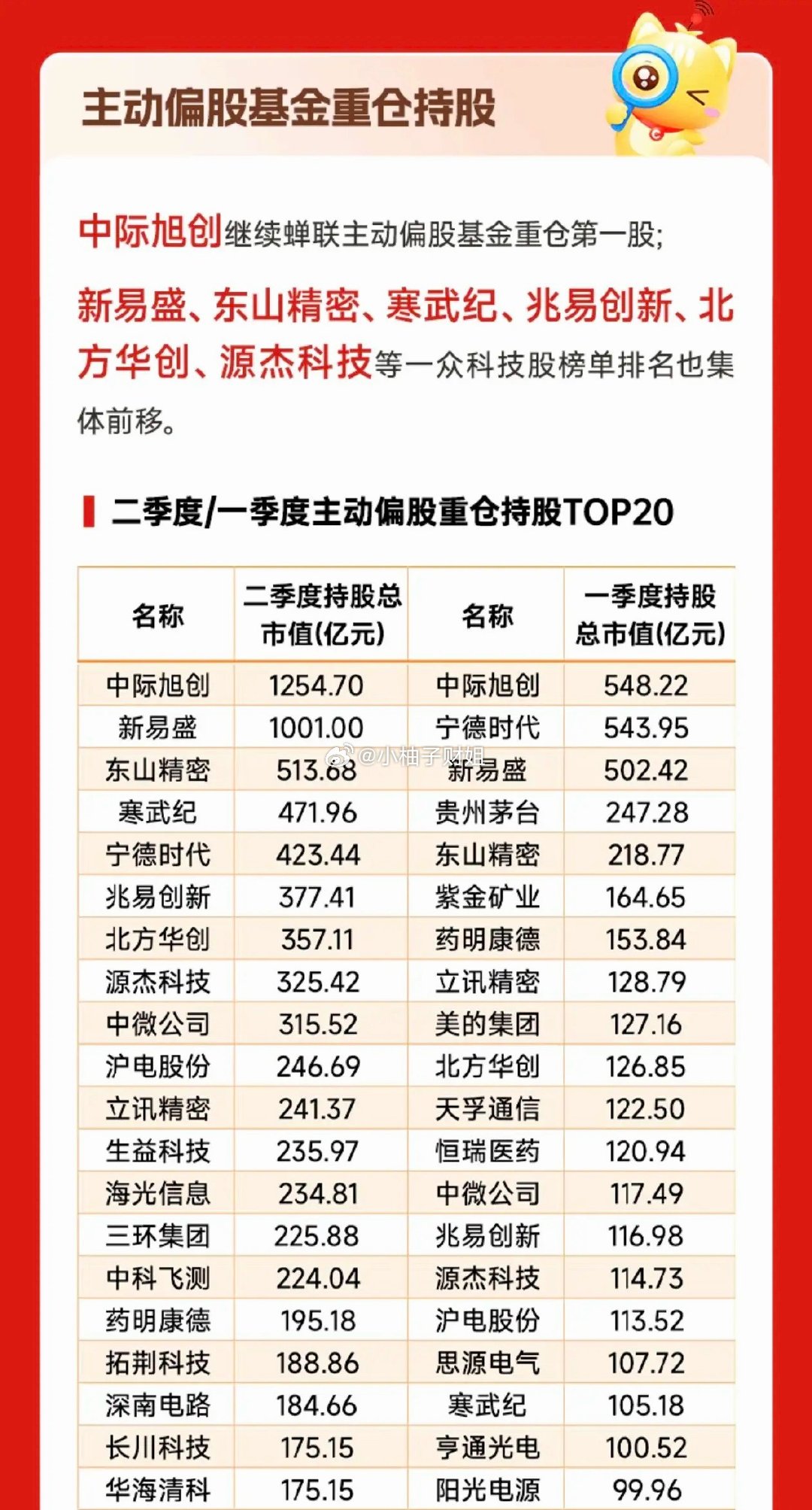 光模块板块利好消息，两大龙头占据了机构重仓的前两名公募基金总规模冲到39.6万亿