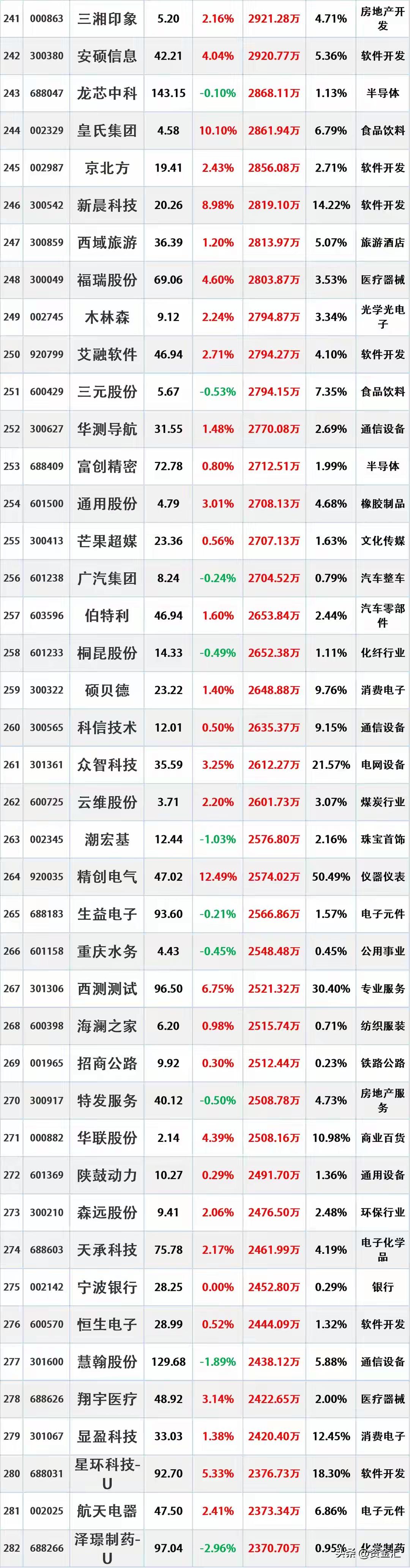 尾盘资金入场抄底，12月16日主力资金大幅流入的股票名单。资金流入是指在一定