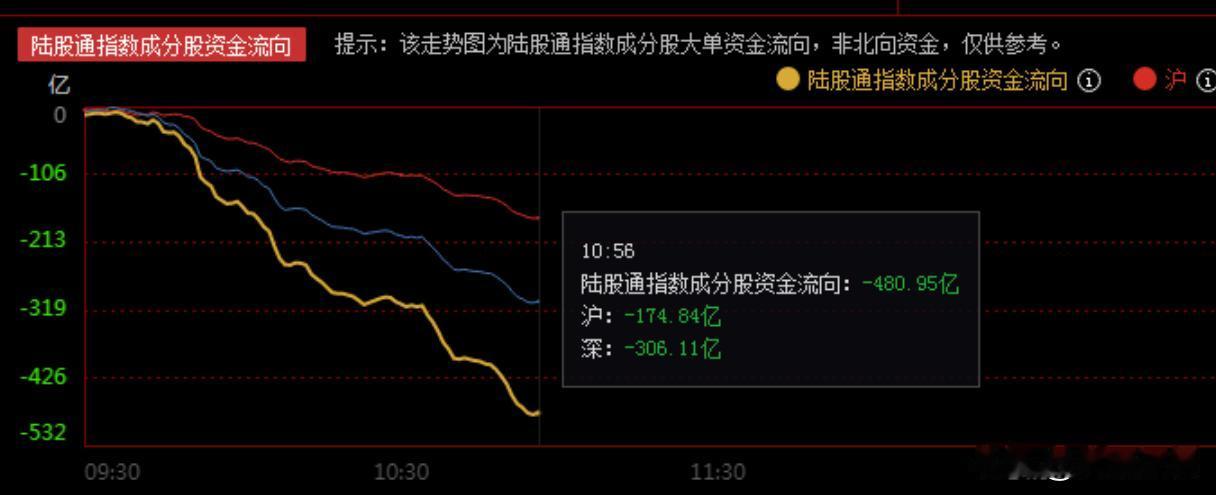 注意了，今天是洗盘动作？A股大单资金火速流出超400亿，要不要把握逢低时机？