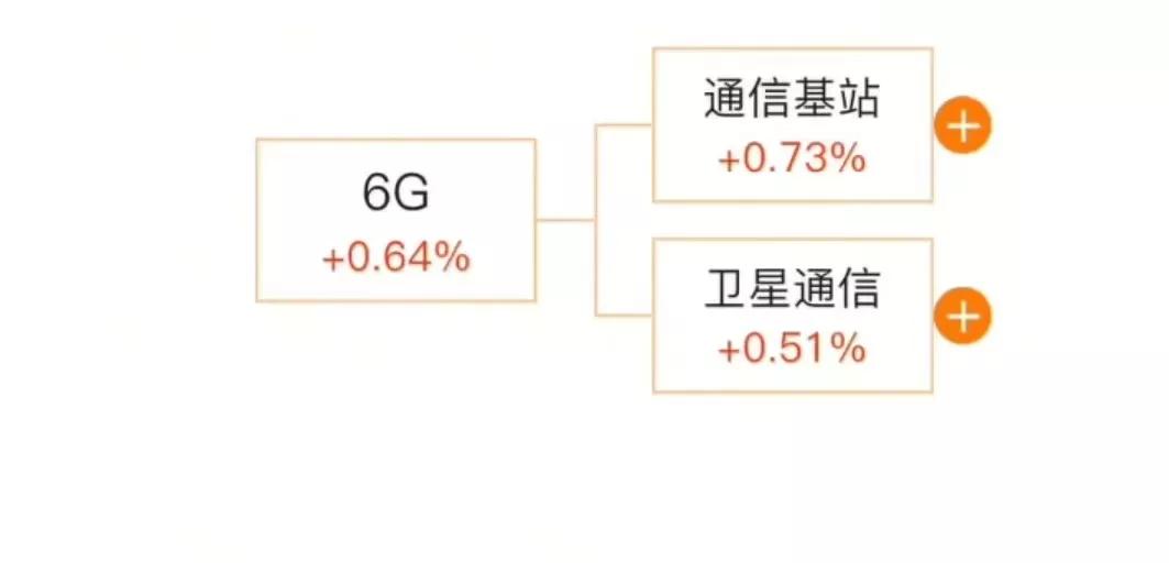 6G题材主要为两大方向：通信基站概念和卫星通信概念！两大方向又可以细分出15个小
