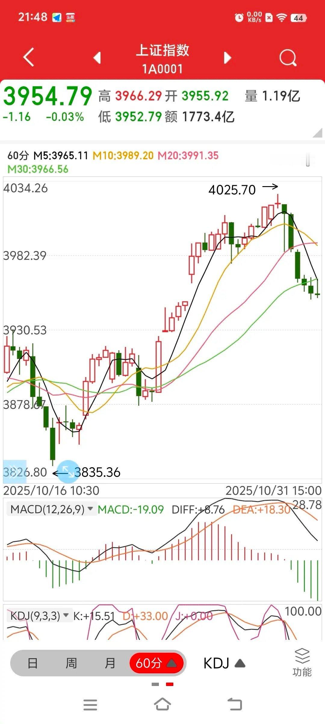 明日A股对策无论从日线的突破后的回抽确认的支撑、还是60分钟线的下