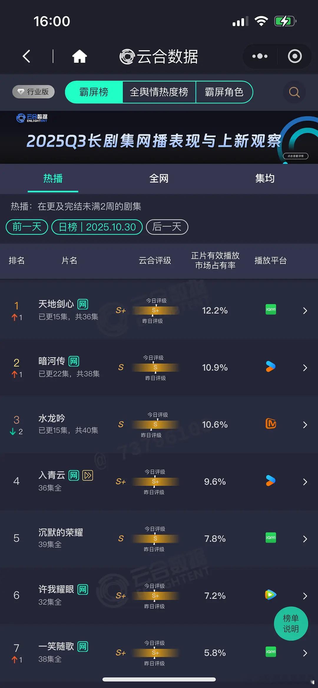 10.30云合天地12.2%暗河传10.9%水龙吟10.6%山河枕3.3