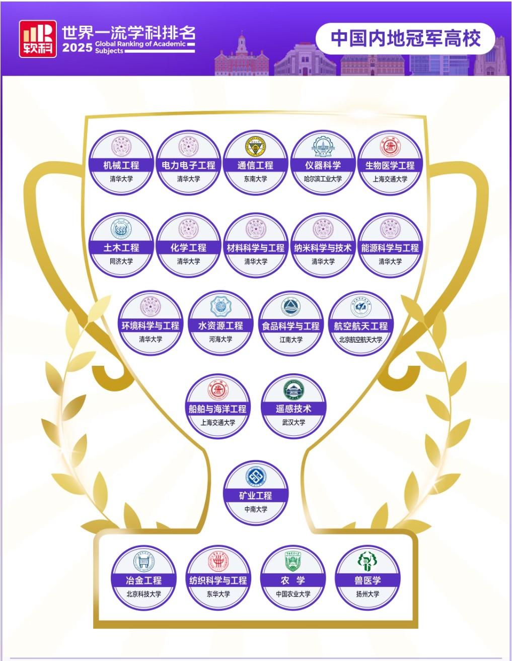 高校资源丰富，学科质量却一般，排得上号的学科数量不多，更是缺乏世界冠军学科，你知