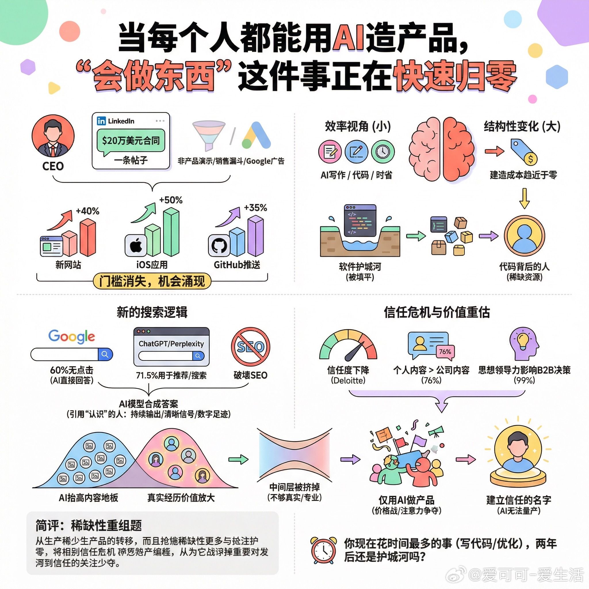 【当每个人都能用AI造产品，“会做东西”这件事正在快速归零】快速导读：AI让建造