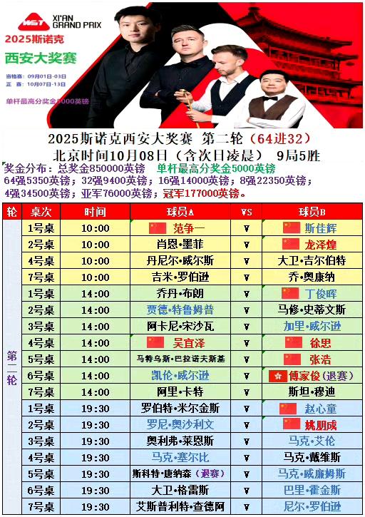 2025斯诺克西安大奖赛第二轮64进32，傅家俊手腕骨折退赛，囧哥轮空晋级32
