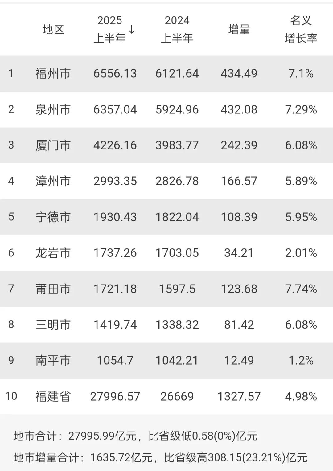 福建各市上半年GDP全部出炉：福泉差距扩大、莆田有望反超龙岩福建是我国经济十