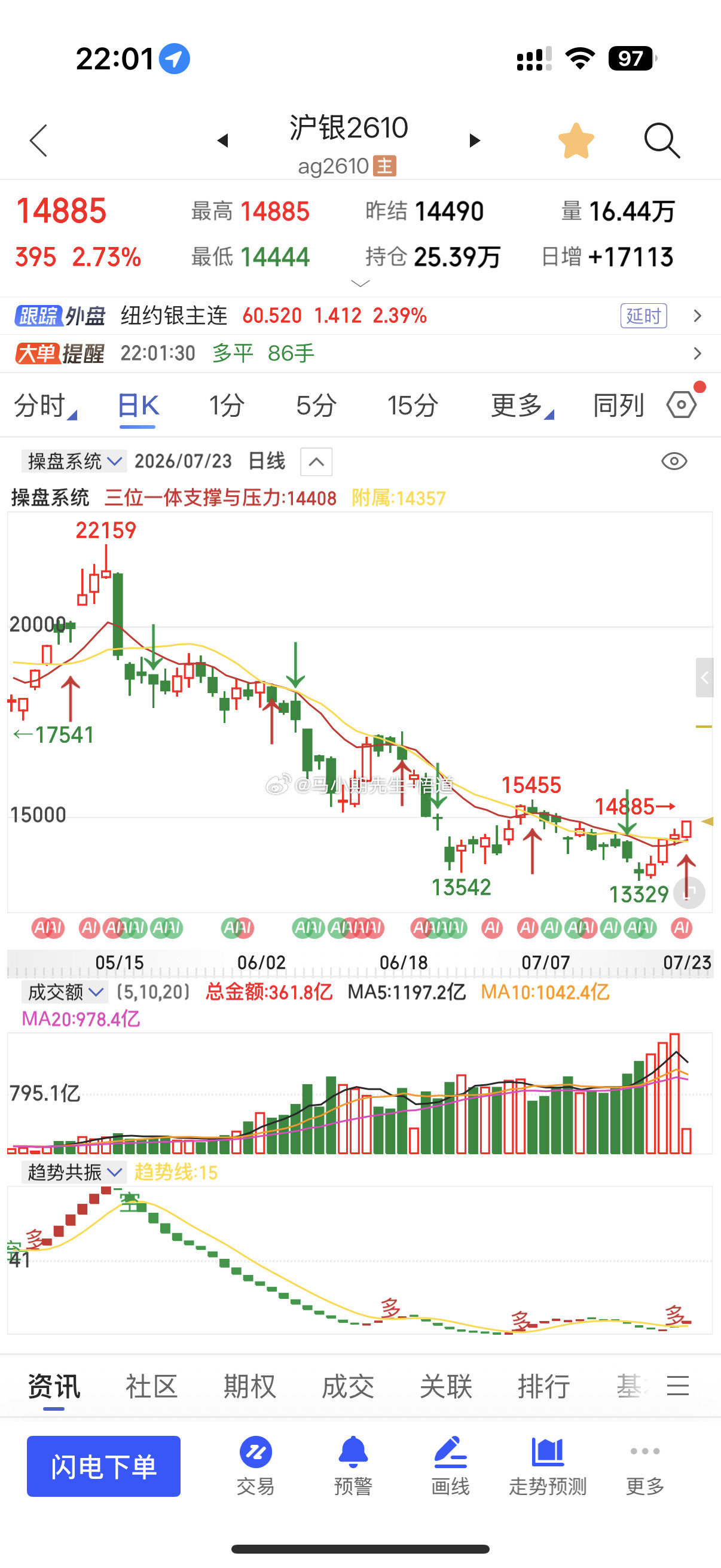 小马哥用三位一体量价信号系统看：黄金猜我（沪金现在907，沪银现在14860）还