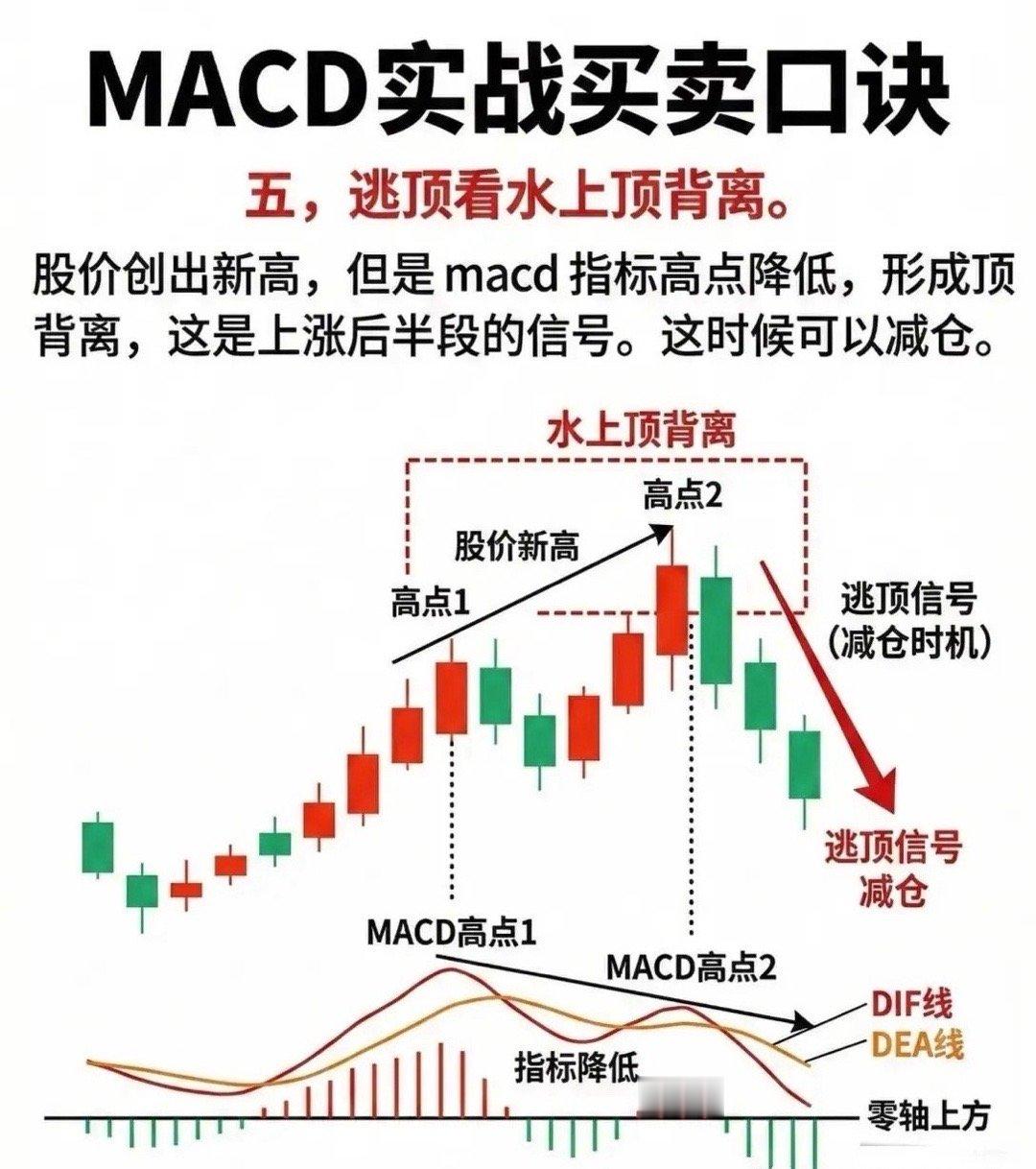 别再迷信MACD金叉！数据告诉你：它真正的胜率藏在这些细节里在技术分析的世界里，