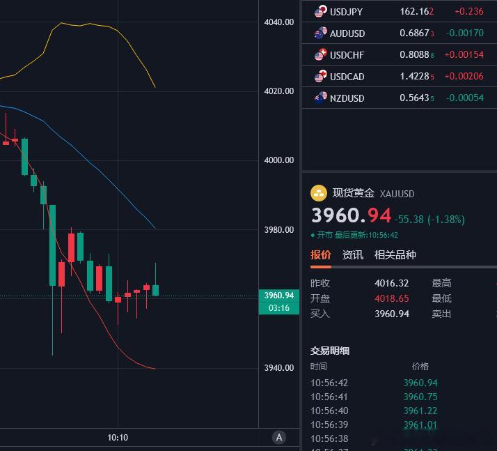 黄金策略3970空单已抵达3960，呈现100点，百点空间拿捏，任何反弹都是布局