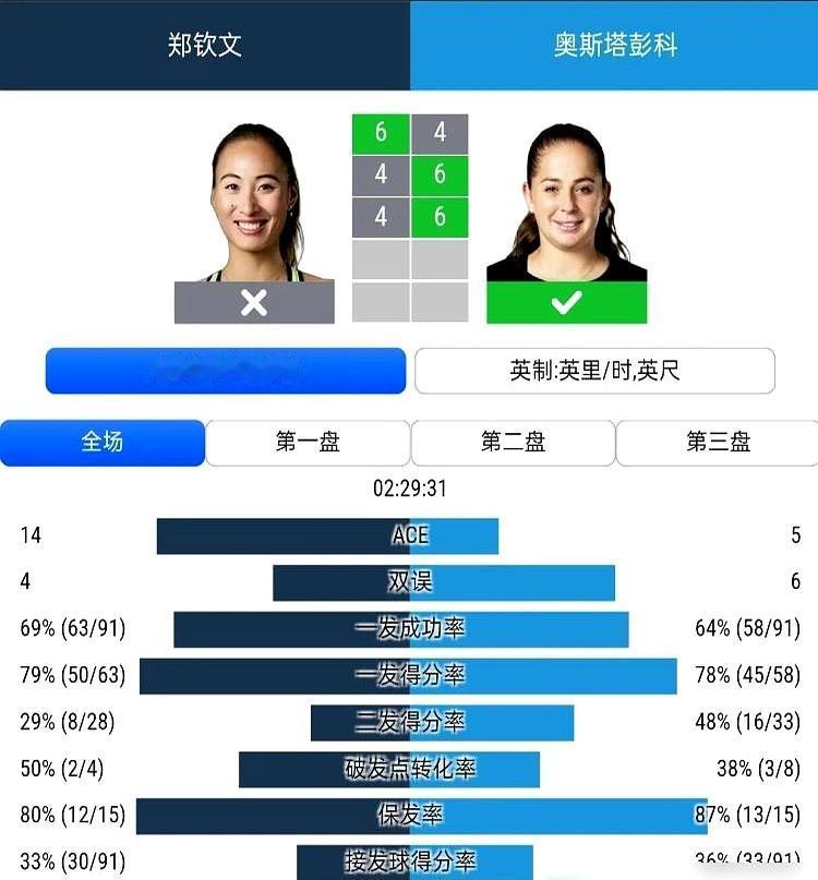 这个女人简直是网坛的“谜”。前脚能被高芙打个6-0、6-2，后脚就能把世界第