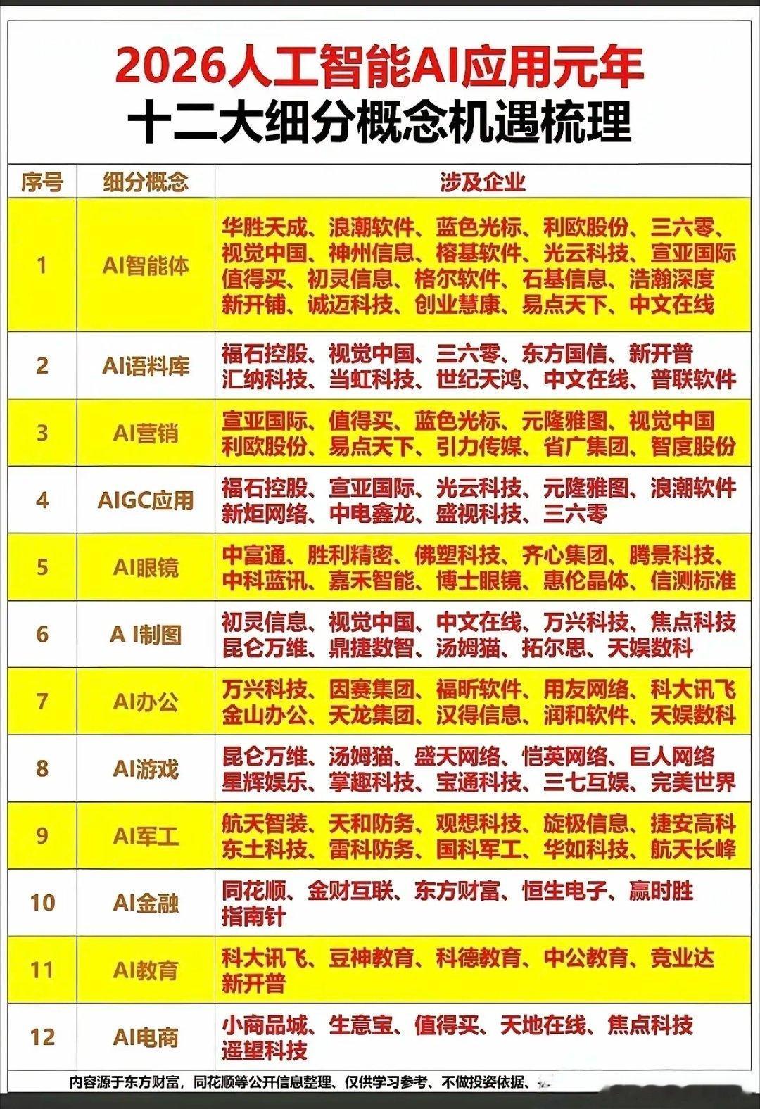 Ai应用方向！！！把握好方向宇宙才是我们的终点！这几张图可以研究一下！！