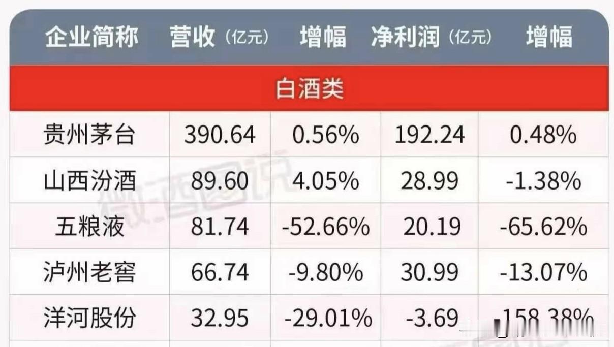 月末,茅五泸汾洋五大白酒巨头坐一起讨论业绩,老大茅台最先开口:“兄弟们,今年真是