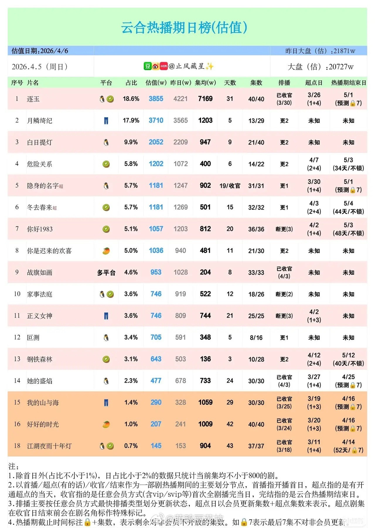 4.5剧集热度榜太真实了！《逐玉》断层领跑，黑马剧杀疯了《逐玉》以3855w估值
