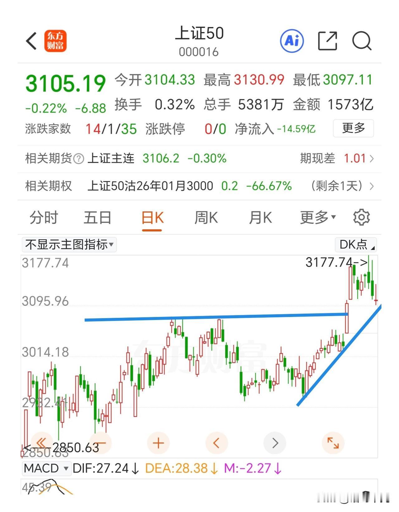 明天反包修复，第五子浪的上涨没有完，不要因为两天的调整就开始怀疑牛市！今天可