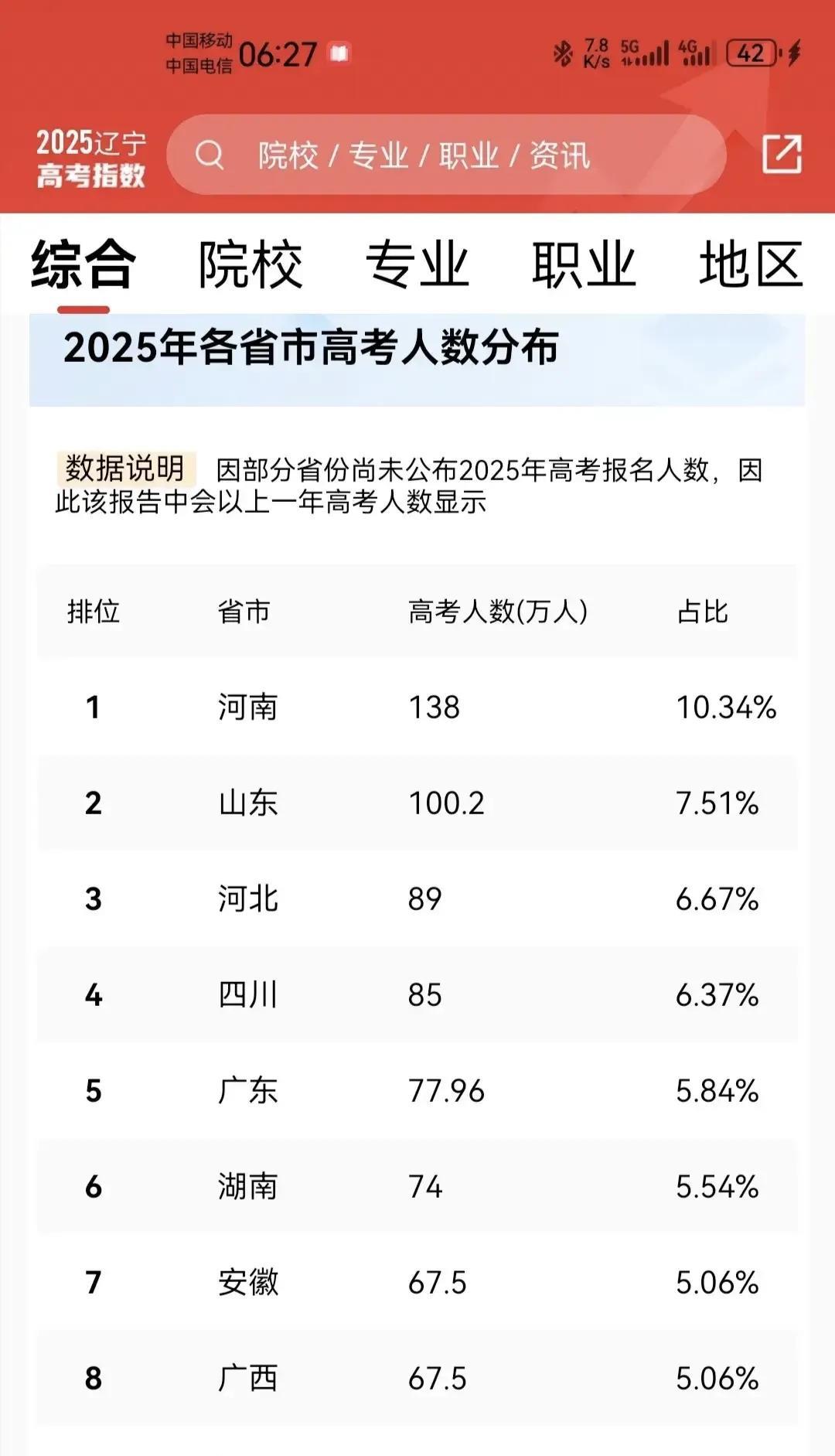 惊呆，河南太惨了！河南2025年高考人数138万，本科上线43.