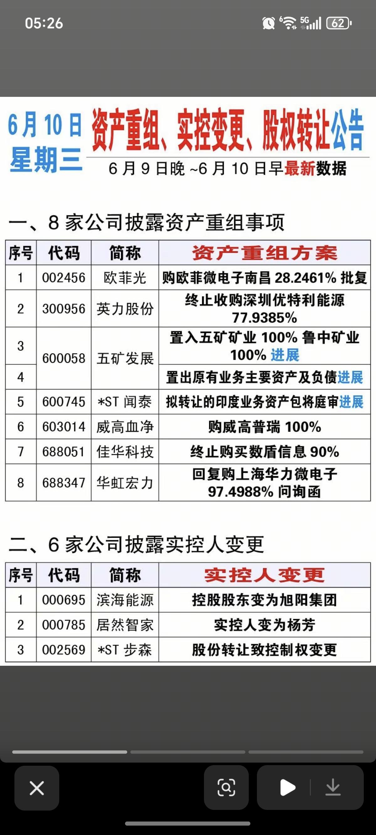 6.10周三资产重组、实控人变更、股权转让公告！欧菲光、五矿发展、华虹宏