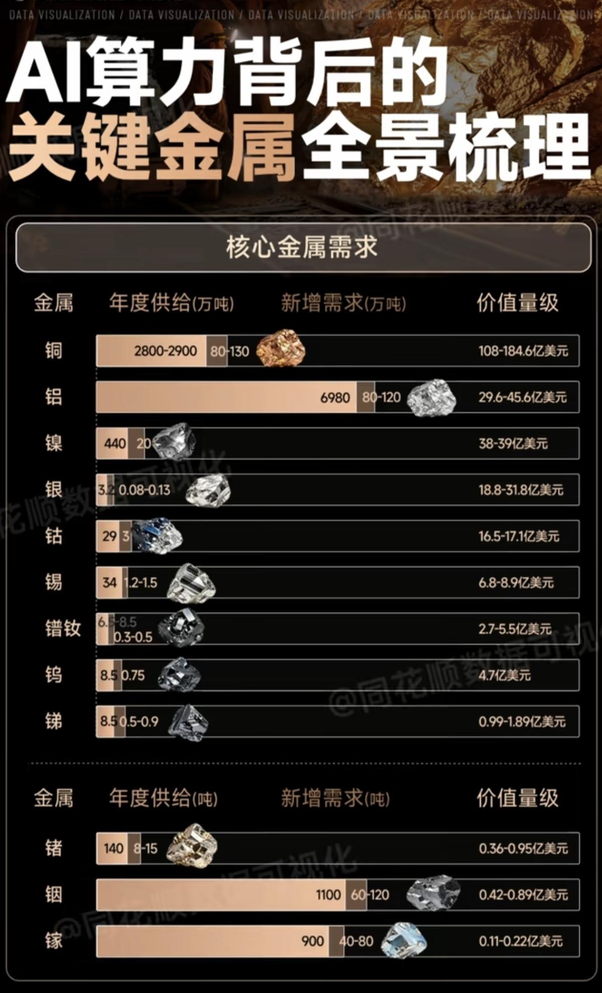 AI算力背后的“关键金属”——深度挖掘解析！关键金属，从年度供给、新增需求、
